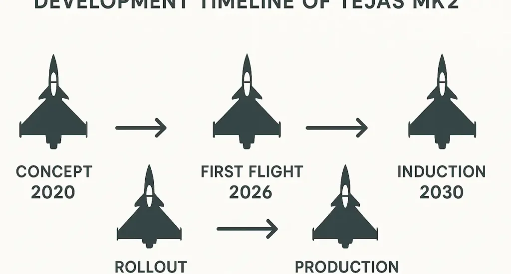 Tejas Mk2 in a Timeline